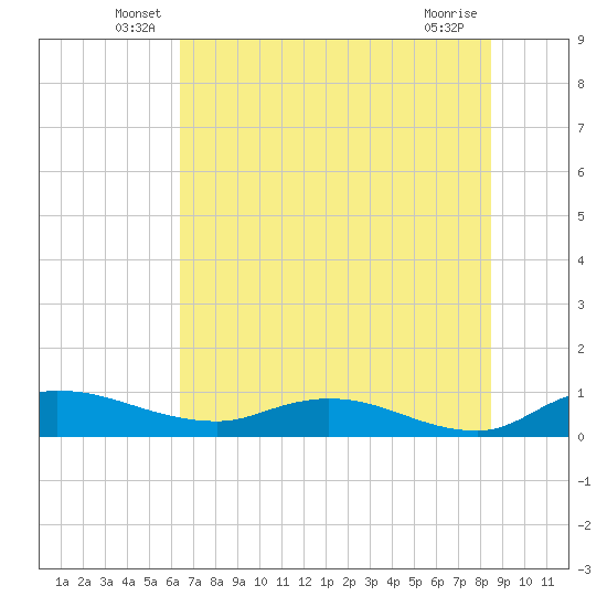 Palmetto Bluff tide chart for Tuesday, June 18, 2024