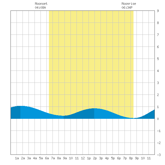 Palmetto Bluff tide chart for Wednesday, June 19, 2024