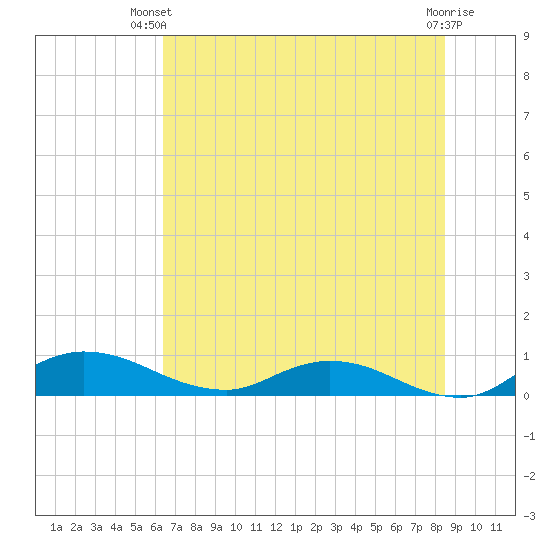 Palmetto Bluff tide chart for Thursday, June 20, 2024