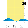 Palmetto Bluff tide chart for Wednesday, June 26, 2024