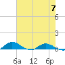 Palmetto Bluff tide chart for Friday, June 7, 2024