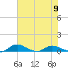 Palmetto Bluff tide chart for Sunday, June 9, 2024