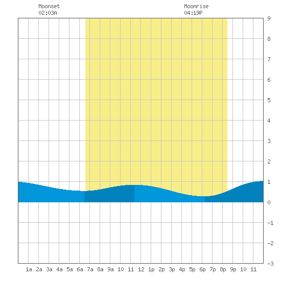 Palmetto Bluff tide chart for Tuesday, July 16, 2024
