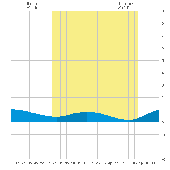 Palmetto Bluff tide chart for Wednesday, July 17, 2024