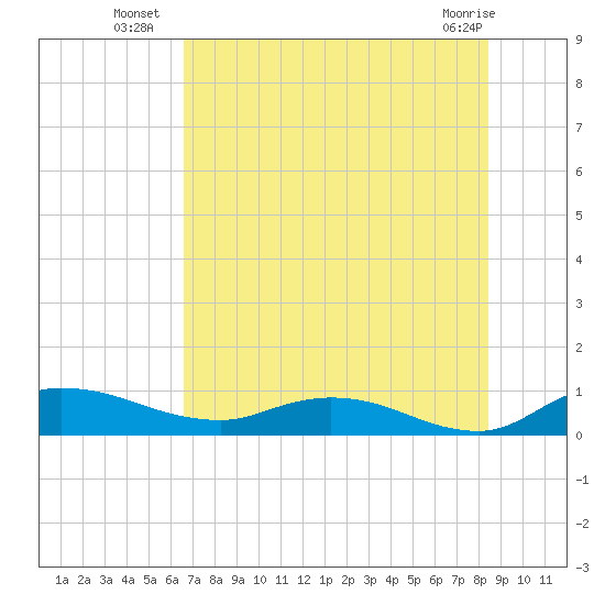Palmetto Bluff tide chart for Thursday, July 18, 2024