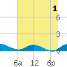 Palmetto Bluff tide chart for Monday, July 1, 2024