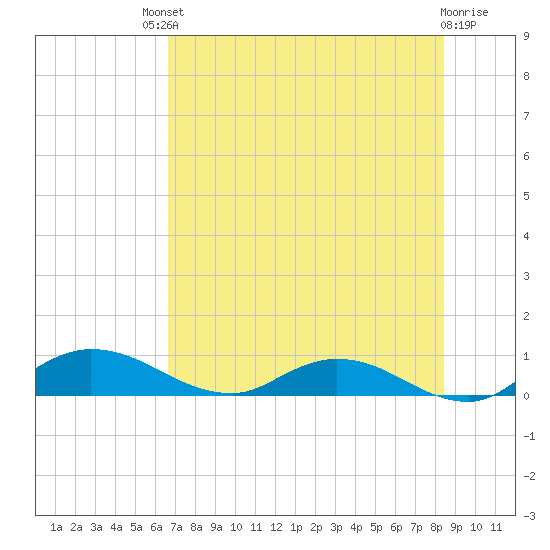 Palmetto Bluff tide chart for Saturday, July 20, 2024