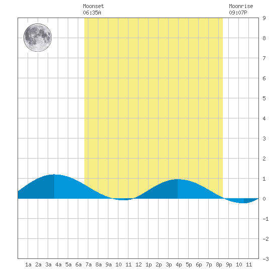 Palmetto Bluff tide chart for Sunday, July 21, 2024