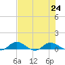 Palmetto Bluff tide chart for Wednesday, July 24, 2024