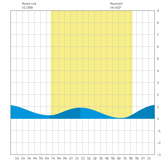 Palmetto Bluff tide chart for Tuesday, July 30, 2024