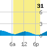 Palmetto Bluff tide chart for Wednesday, July 31, 2024