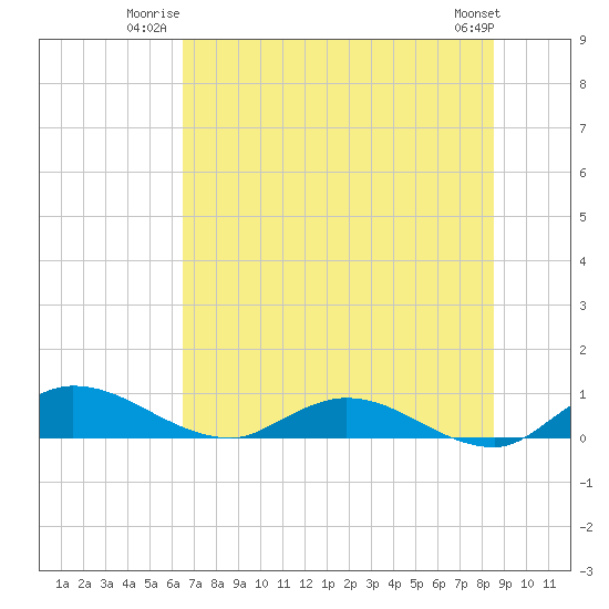 Palmetto Bluff tide chart for Wednesday, July 3, 2024