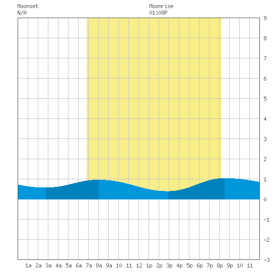 Palmetto Bluff tide chart for Sunday, August 11, 2024