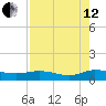 Palmetto Bluff tide chart for Monday, August 12, 2024