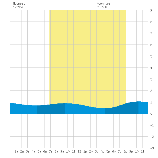 Palmetto Bluff tide chart for Tuesday, August 13, 2024