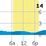 Palmetto Bluff tide chart for Wednesday, August 14, 2024