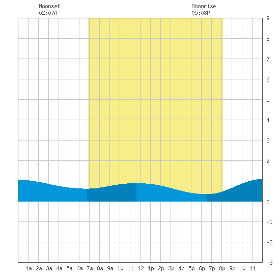 Palmetto Bluff tide chart for Thursday, August 15, 2024