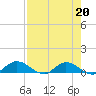 Palmetto Bluff tide chart for Tuesday, August 20, 2024