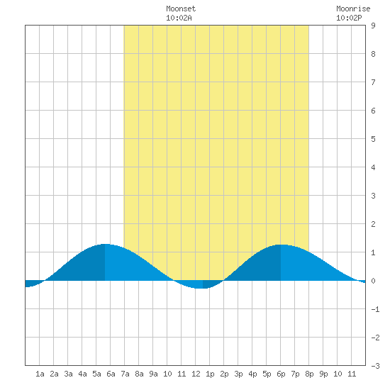 Palmetto Bluff tide chart for Thursday, August 22, 2024
