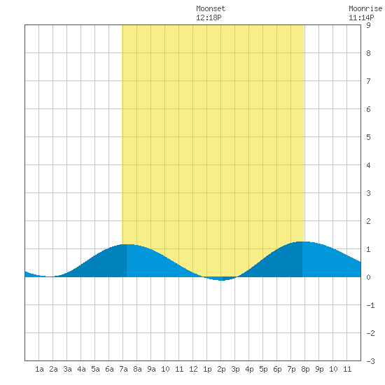 Palmetto Bluff tide chart for Saturday, August 24, 2024
