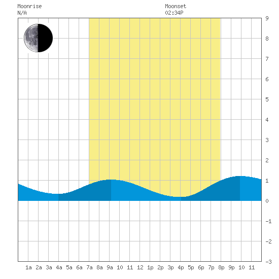 Palmetto Bluff tide chart for Monday, August 26, 2024