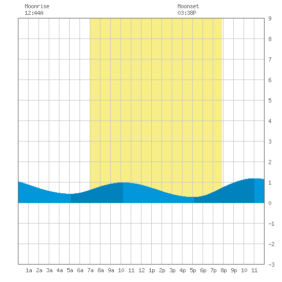 Palmetto Bluff tide chart for Tuesday, August 27, 2024