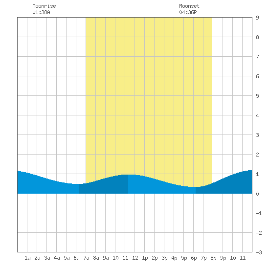 Palmetto Bluff tide chart for Wednesday, August 28, 2024