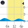 Palmetto Bluff tide chart for Sunday, August 4, 2024