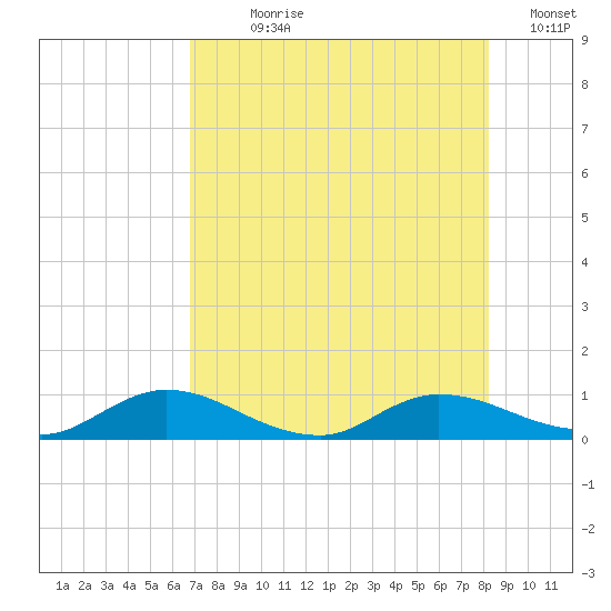 Palmetto Bluff tide chart for Wednesday, August 7, 2024
