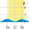 Palmetto Bluff tide chart for Wednesday, August 7, 2024