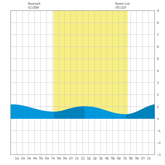 Palmetto Bluff tide chart for Saturday, September 14, 2024
