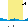 Palmetto Bluff tide chart for Saturday, September 14, 2024