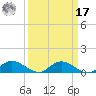 Palmetto Bluff tide chart for Tuesday, September 17, 2024