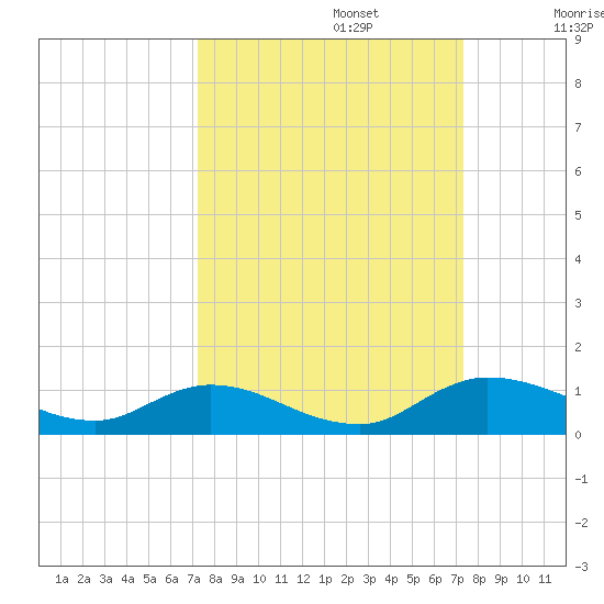 Palmetto Bluff tide chart for Monday, September 23, 2024