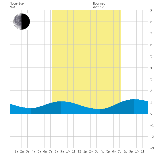 Palmetto Bluff tide chart for Tuesday, September 24, 2024