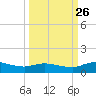 Palmetto Bluff tide chart for Thursday, September 26, 2024
