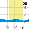 Palmetto Bluff tide chart for Saturday, September 28, 2024