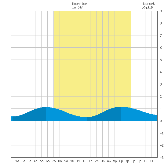 Palmetto Bluff tide chart for Friday, September 6, 2024