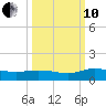 Palmetto Bluff tide chart for Thursday, October 10, 2024