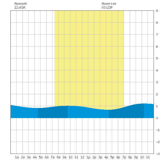 Palmetto Bluff tide chart for Friday, October 11, 2024