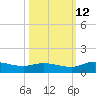 Palmetto Bluff tide chart for Saturday, October 12, 2024
