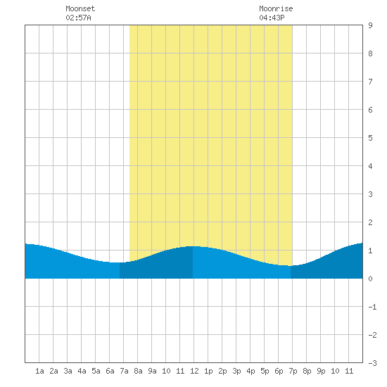 Palmetto Bluff tide chart for Sunday, October 13, 2024