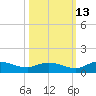 Palmetto Bluff tide chart for Sunday, October 13, 2024