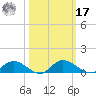 Palmetto Bluff tide chart for Thursday, October 17, 2024