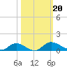 Palmetto Bluff tide chart for Sunday, October 20, 2024
