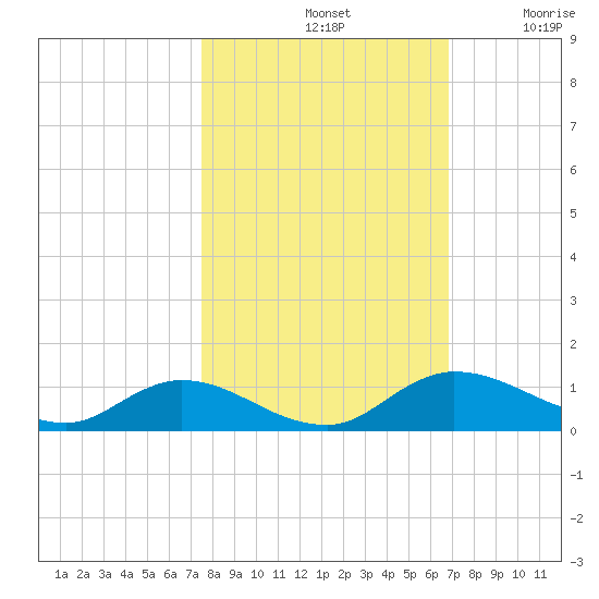 Palmetto Bluff tide chart for Monday, October 21, 2024