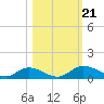 Palmetto Bluff tide chart for Monday, October 21, 2024