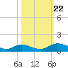 Palmetto Bluff tide chart for Tuesday, October 22, 2024