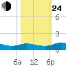 Palmetto Bluff tide chart for Thursday, October 24, 2024