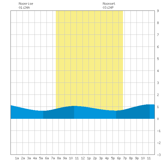 Palmetto Bluff tide chart for Friday, October 25, 2024
